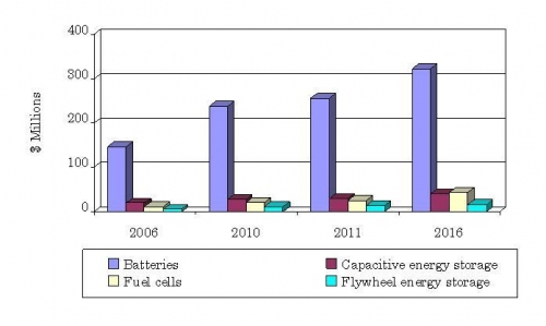 ALTERNATIVE ENERGY STORAGE MARKET BY POWER SOURCE, CONSENSUS SCENARIO, 2006-2016